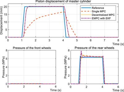 Switchable MPC-based multi-objective regenerative brake control via flow regulation for electric vehicles